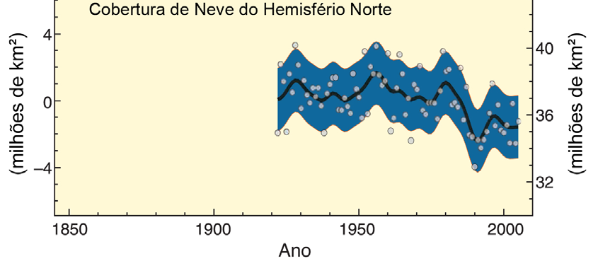 diminuiu O nível médio do mar subiu 20 cm