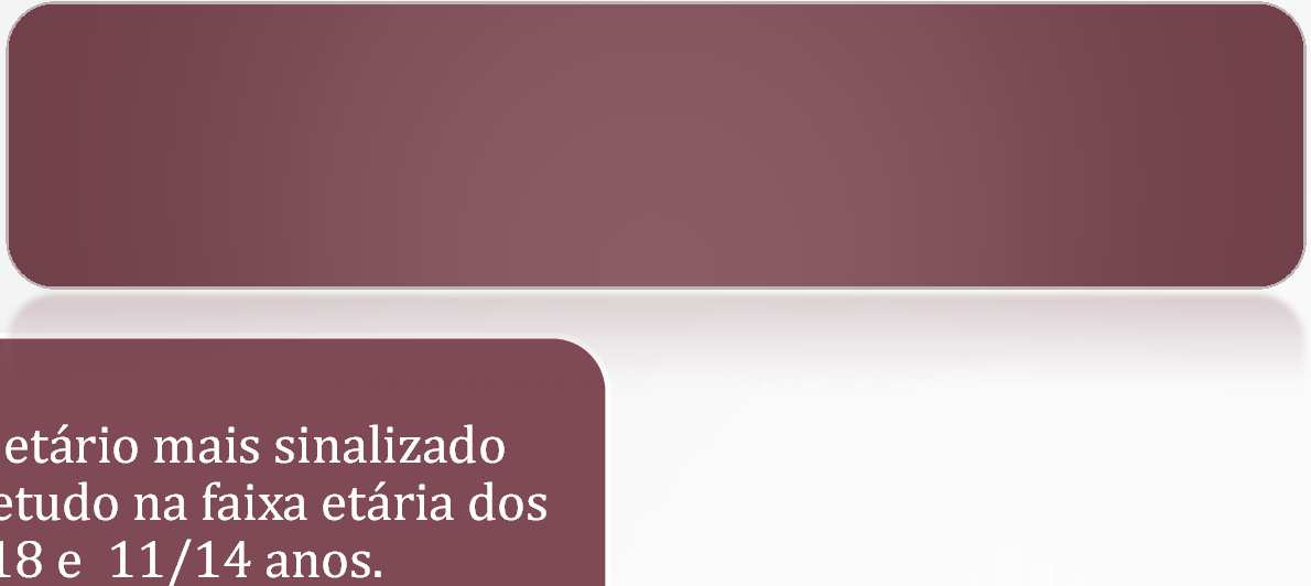 Escalão etário crianças e jovens sinalizados em 2015 O escalão etário mais sinalizado incide sobretudo na faixa etária dos 15/18 e 11/14 anos.