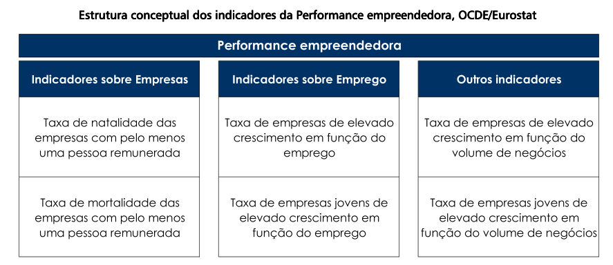 9. EMPREENDORISMO O INE apresenta os primeiros resultados sobre o empreendedorismo em Portugal para o período 2004-2007.