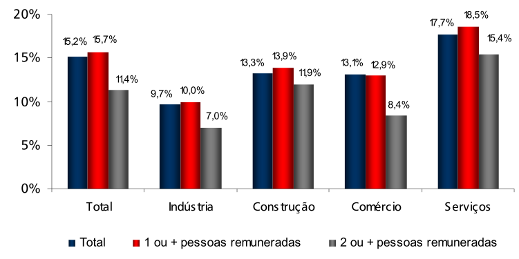 9. EMPREENDORISMO Taxas de natalidade por sector de actividade económica 2007 O sector da Construção apresenta em 2007 uma taxa