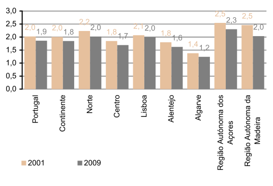 1. OBJECTIVOS DA CONSTRUÇÃO Número médio de pessoas por alojamento, 2001 e 2009 - NUTS II Face ao último Recenseamento da Habitação (2001), em 2009 o número médio de habitantes por fogo diminuiu
