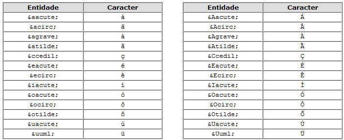 Caracteres Especiais Como podemos escrever textos contendo os caracteres < e >?