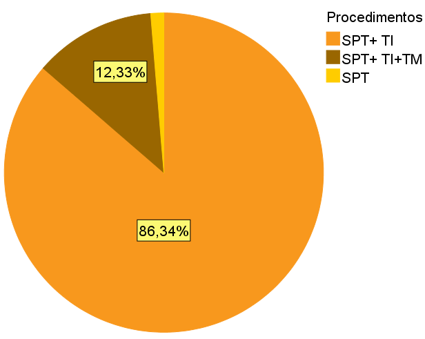 SEPTOPLASTIA- RESULTADOS ANÁLISE DESCRITIVA Variável Resultado Total 227 SPT 3 (1,3%) SPT+TI 196