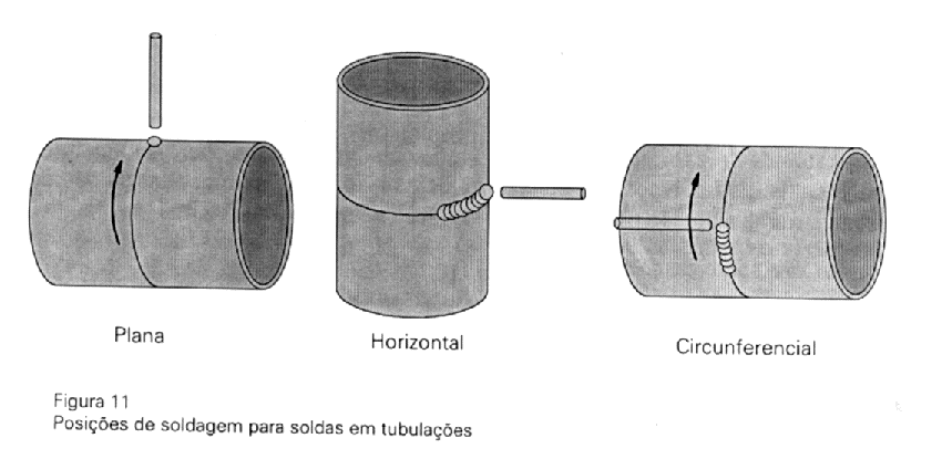 TERMINOLOGIA DE SOLDAGEM Posição