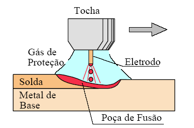 passagem do fluxo de gás.