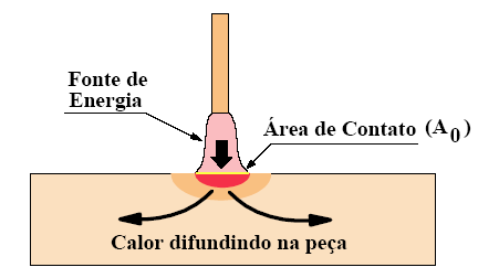 No caso de eletrodo consumível, o processo é mais complicado pois tem-se: (a) passagem de metal fundido (e, às vezes, de escória) através do arco, (b) geometria variável da ponta do eletrodo e (c)