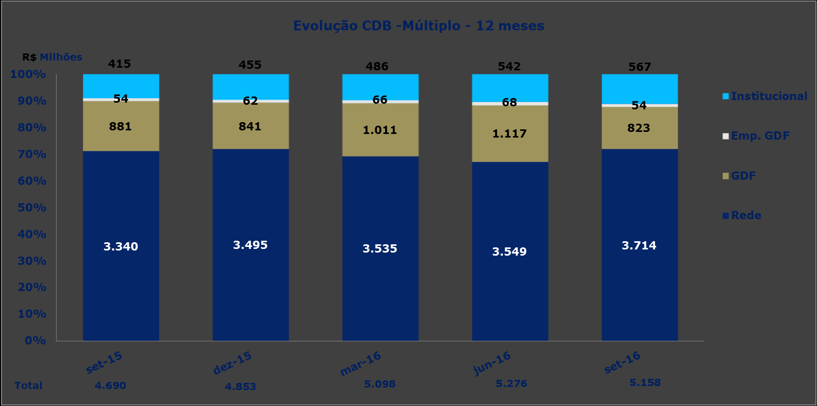 Composição do Funding (R$ mil) BRB - Múltiplo 3T2016 2T2016 Δ% 4T2015 Δ% 3T2015 Δ% Dep. à Vista 702.065 684.681 2,5 688.787 1,9 687.688 2,1 Dep. de Poup. 1.609.974 1.594.666 1,0 1.640.676-1,9 1.637.