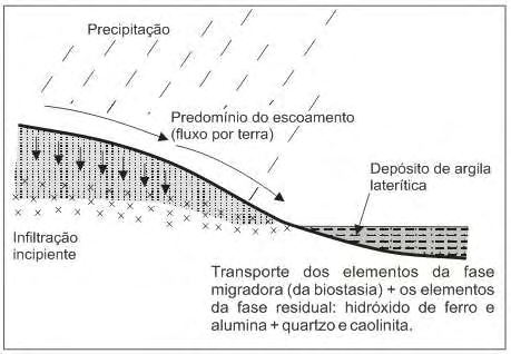 A retirada da vegetação favorece a atuação direta dos elementos do clima (Figura 13). Figura 13. Predomínio do componente paralelo. Fonte: Casseti (1991).