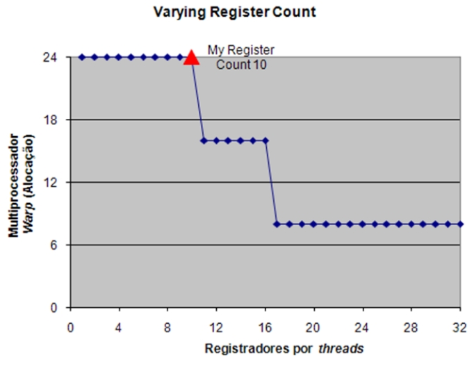 2: Variação da quantidade de registradores para chamada ao kernel referente ao cálculo dos estágios 1 e 2 7.4.