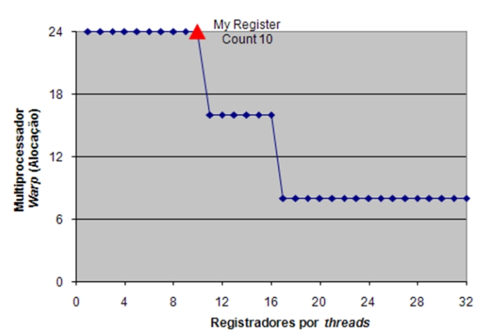 5: Variação da quantidade de registradores para chamada ao kernel referente ao cálculo do estagio 3 como 10.