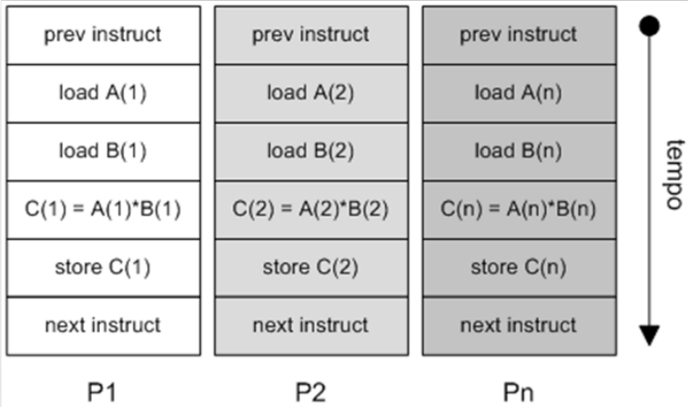 4.1 Arquiteturas Paralelas 28 Na Figura 4.4 pode-se ver um exemplo de um fluxo de instruções sendo executadas em diferentes processadores ao mesmo tempo. Figura 4.4: Exemplo de fluxo de instruções na arquitetura SIMD 4.