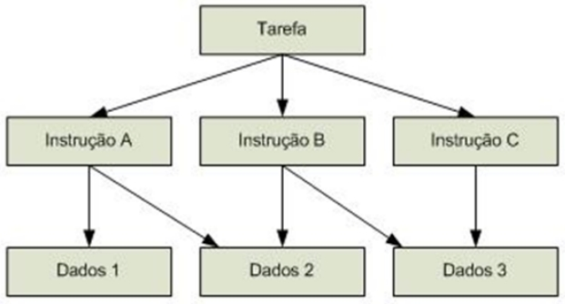 4.2 Programação Paralela 32 Figura 4.10: Paralelismo functional Paralelismo de Objetos Figura 4.