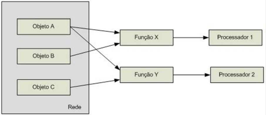 métodos (funções) em diferentes processadores para uma determinada finalidade, como mostra a Figura 4.11. Exemplo: MPP. 4.2.