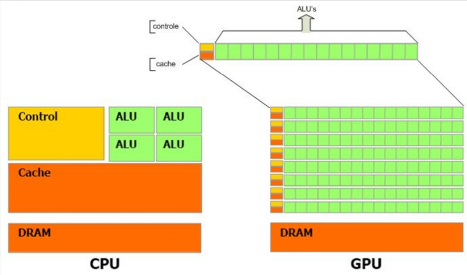 5.2 GPU como Dispositivo de Processamento Genérico 47 Figura 5.