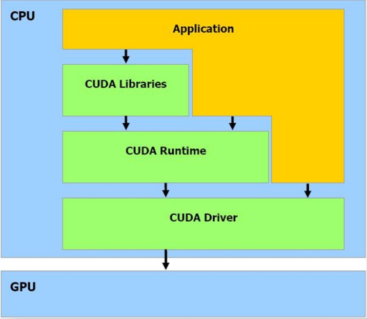 5.3 CUDA 51 Figura 5.6: Pilha de Software CUDA ALU s.