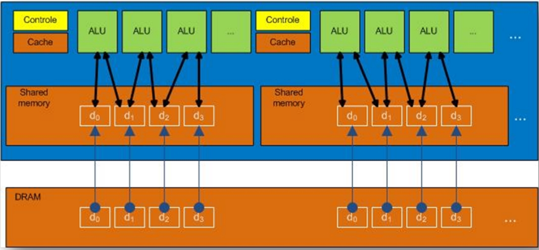 5.3 CUDA 52 Figura 5.9. As aplicações se beneficiam desta estrutura por minimizar overfetch e round-trips da DRAM além de reduzir a necessidade/dependência da largura de banda de acesso a DRAM.
