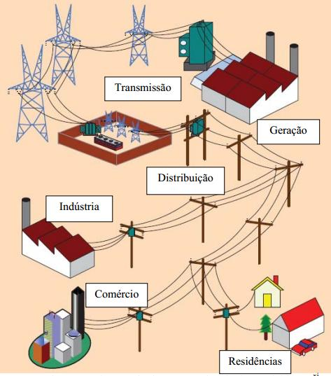 Rede de Energia Elétrica: Modelo Atual Fonte: