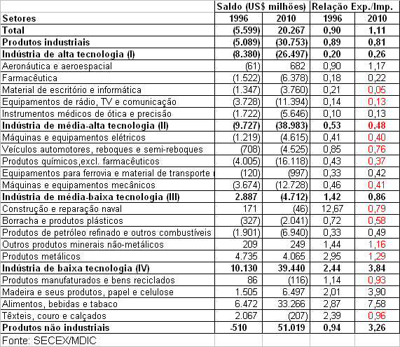 Evolução do Saldo da Balança Comercial Brasileira