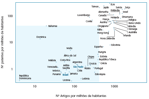 Produção Científica x Produção Tecnológica Artigos científicos versus patentes por