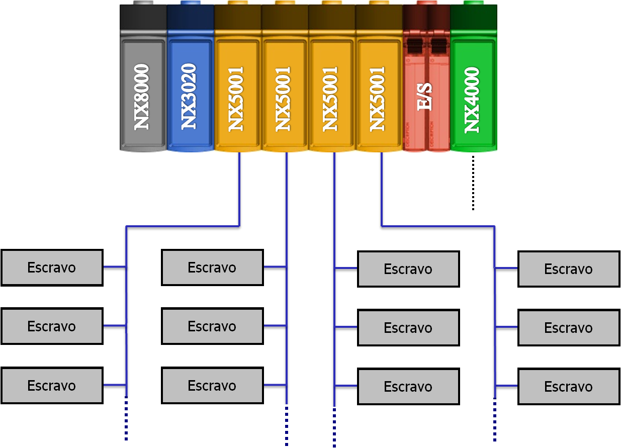 3. Configuração Configuração E: Quatro Redes PROFIBUS Simples Independentes Na configuração E são utilizadas 4 redes PROFIBUS independentes.