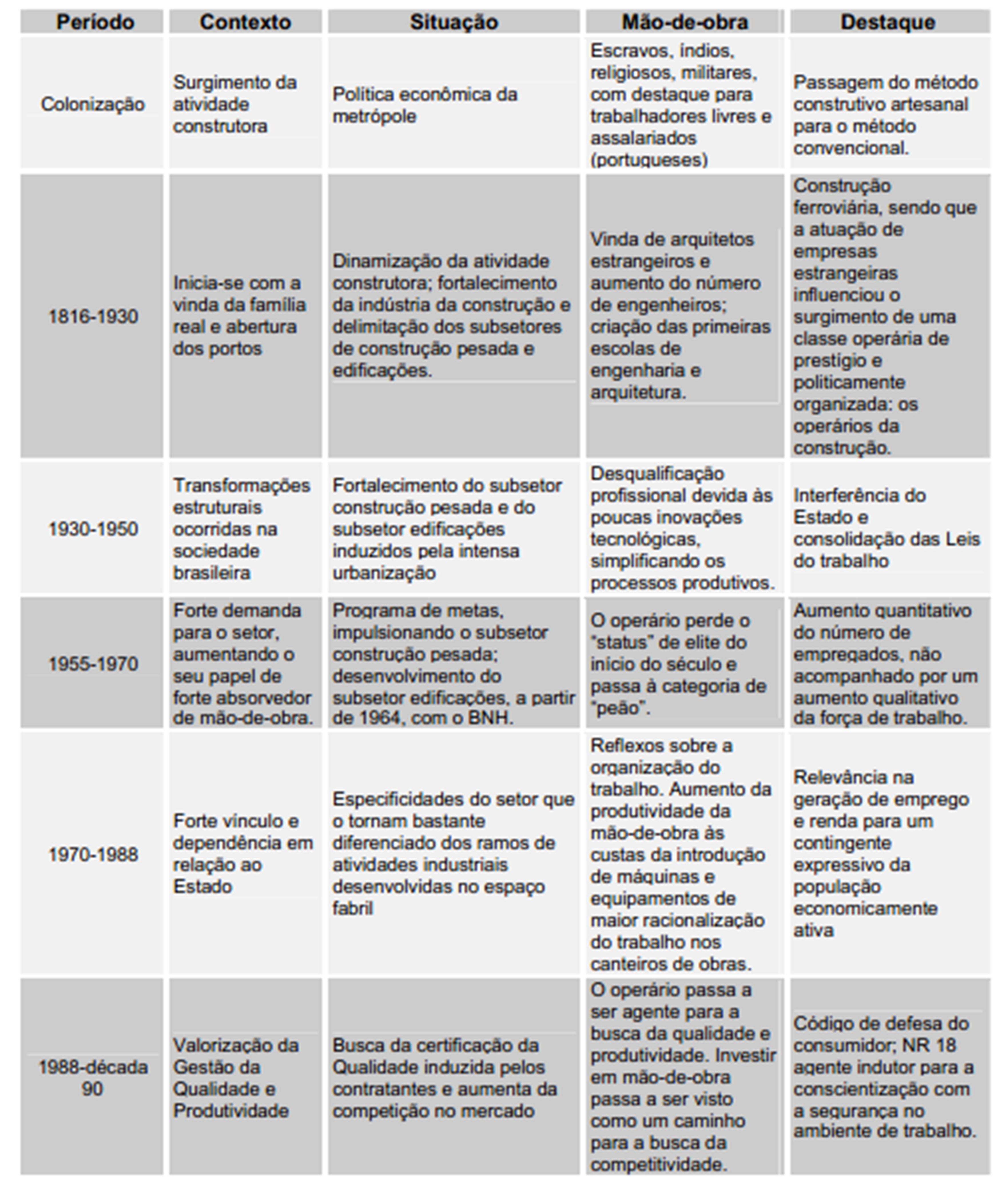 Tabela 1: Histórico da formação da mão de obra na construção civil Fonte: Araújo (2000) Ainda segundo Araújo (2000), a mão de obra mais qualificada, que