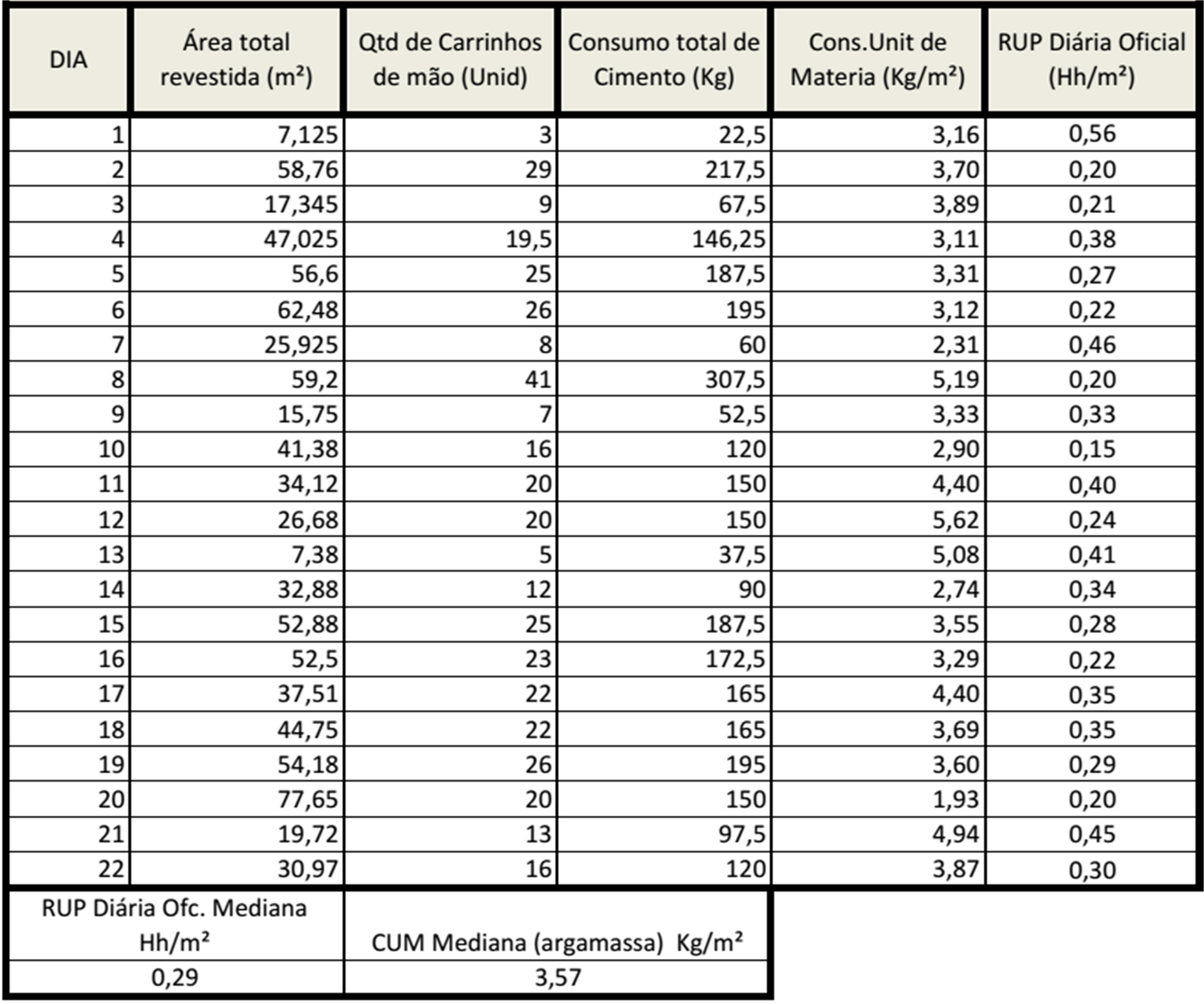 Tabela 10: Resumo de resultados CUM (cimento) Fonte: Próprio Autor (2013) Além da