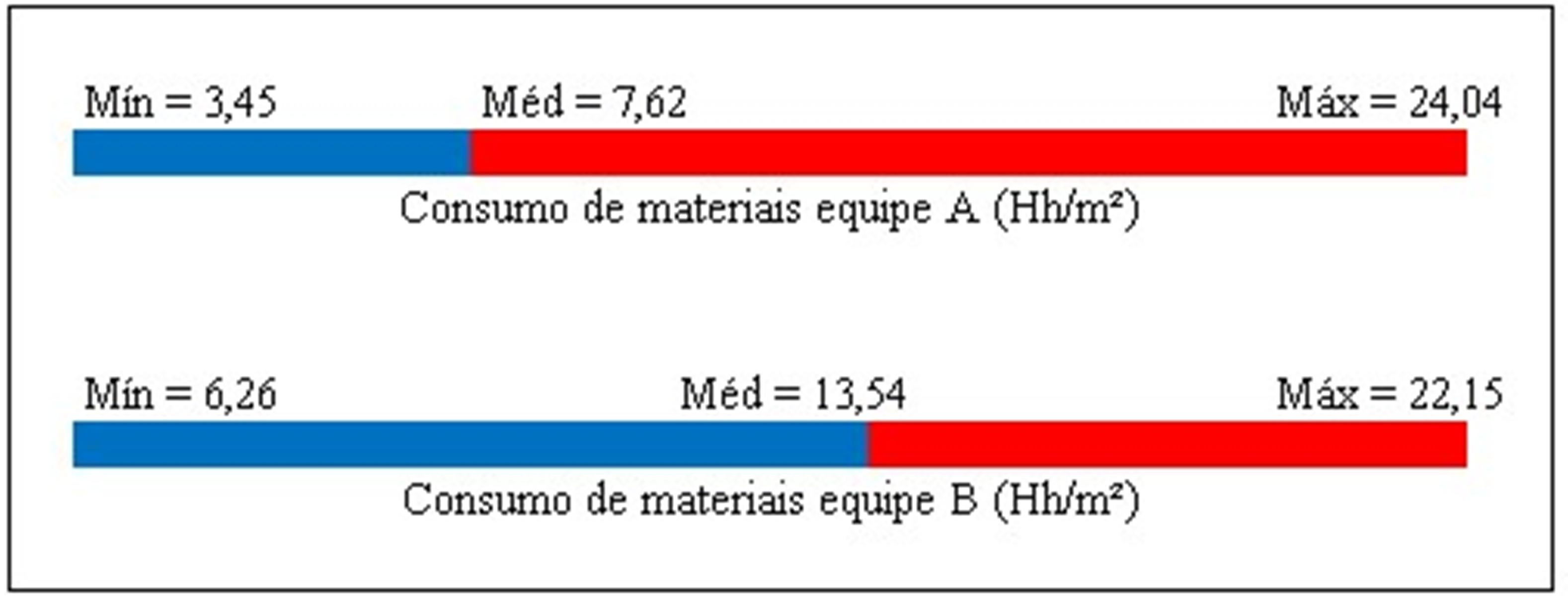 Se comparadas as faixas de consumo de argamassa citadas por Souza (2000), é constatado que o CUM mediano de cimento é muito próximo ao mínimo indicado pela bibliografia, o que é muito satisfatório,