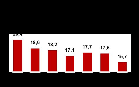 Nos últimos dois anos a Companhia investiu em projetos que visam aliar crescimento e rentabilidade.