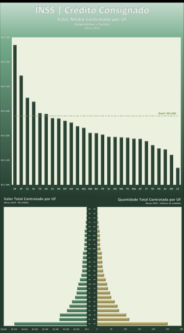 Com esse resultado, o primeiro trimestre do ano fechou acumulando um montante superior a R$ 6,8 bilhões, superando os 3,1 milhões de contratos assinados no período, quantidade correspondente a