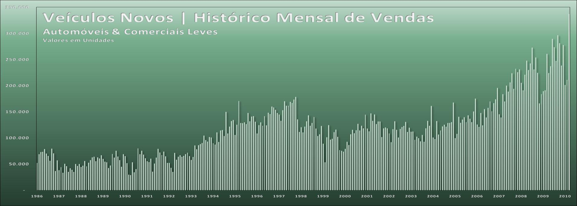 DESTAQUES DE MARÇO Em Março, último mês em que vigorou o incentivo, foram vendidas mais de 337 mil unidades novas entre automóveis e comerciais leves.