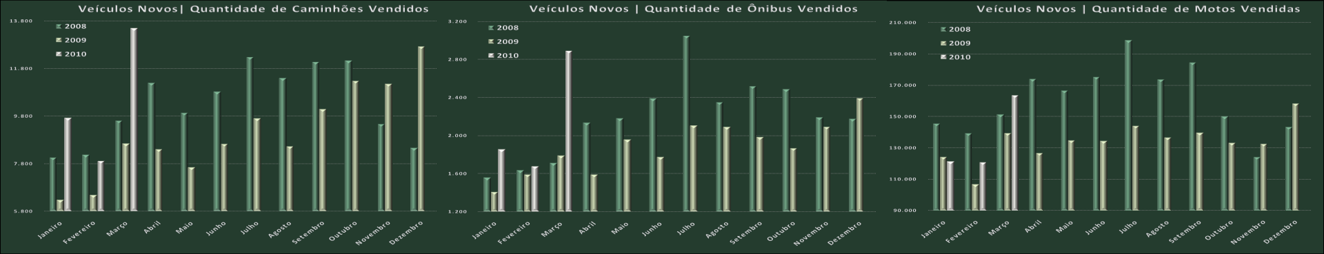 leves + automóveis) aumentaram em quase 60%, acumulando em 2010 mais de 750 mil unidades novas vendidas.