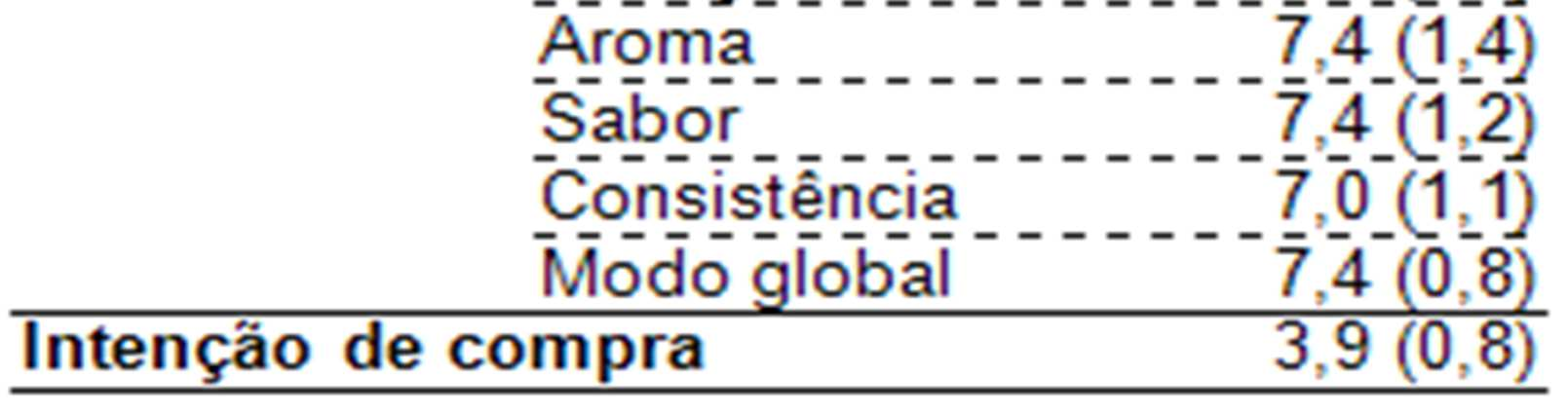 Deste modo, como observado na Tabela 1, os produtos resultaram com altas concentrações de vitamina C, equivalentes à concentração da fruta in natura.