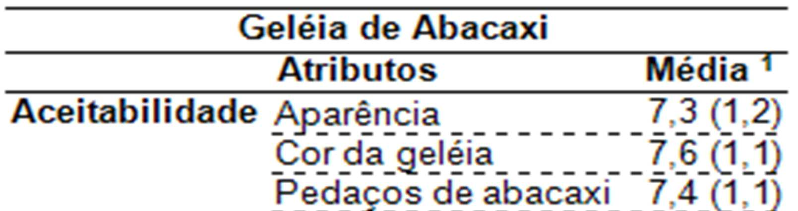 Tabela 1. Caracterização da fruta in natura e pré-seca, do xarope final do 5º ciclo e da geléia de abacaxi dos ensaios 1 e 2.