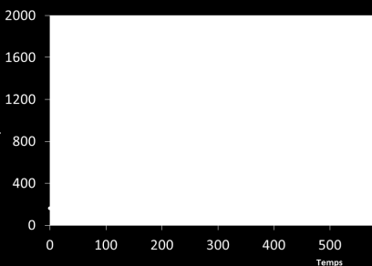 simulação usando uma fonte móvel num modelo de tamanho e complexidade menores. Será utilizada a temperatura media dos nós de uma seção transversal do cordão assim simulado.