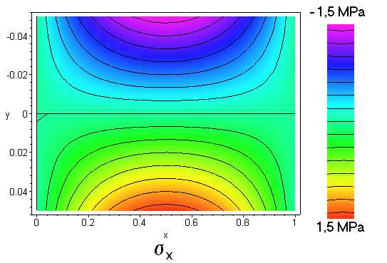 os gráficos projetados no plano xy que relacionam as tensões σ x e τ xy com a posição no ponto e