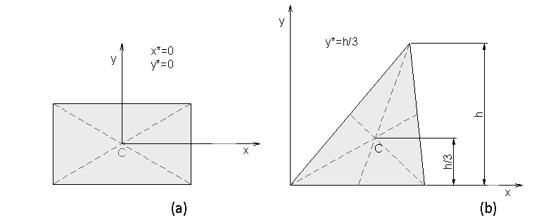 79 No caso do triângulo, o centro de gravidade está situado a 1/3 da altura (Figura 51.b).