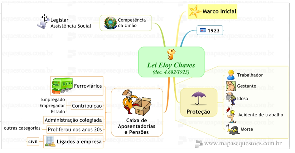 Mapa Mental de Previdenciário Lei Eloy Chaves Decreto 4.