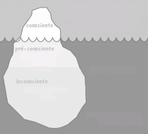 Representação topográfica do psiquismo Parte conhecida do ser humano É uma espécie de antecâmara da consciência.