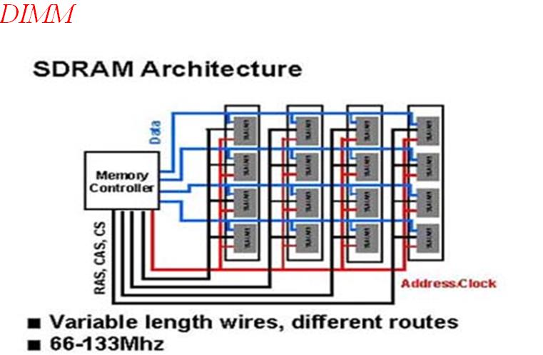 2. Vários tipos de memória usada num PC (DRAM,SRAM para as caches, VRAM e WRAM para as memórias de vídeo, EEPROMs, etc).