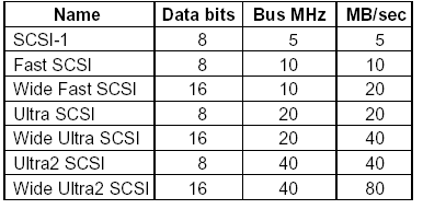 Hierarquia de Memória: Memória Secundária Discos IDE Integrated Drive Electronics Drives e Controlador na mesma unidade.