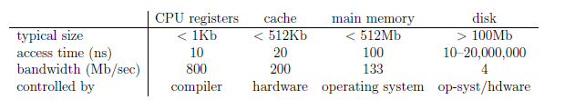 Caching Parte de um programa ou dados é colocado num buffer de memória especial e muito mais rápida (e mais cara) chamada cache O critério do que se coloca nesse buffer varia Pode