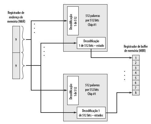 Organização do