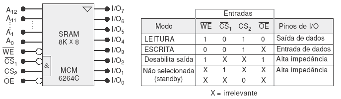 Memória SRAM MCM6264C