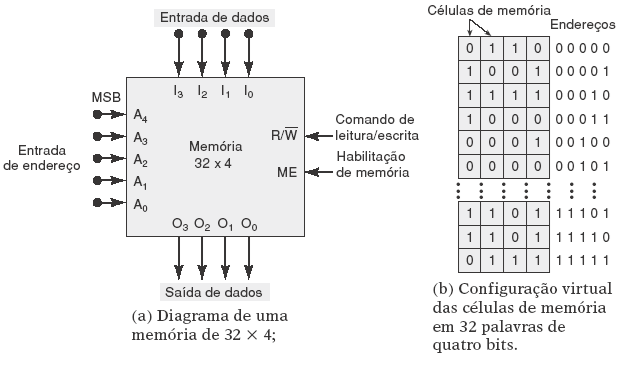 Estrutura de uma