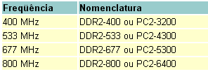 Nomeclatura Em relação à nomenclatura, as memórias DDR2 seguem praticamente o mesmo padrão das memórias