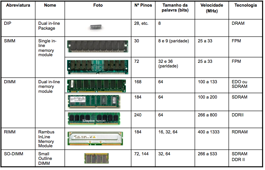 Memórias RAM Encapsulamento das