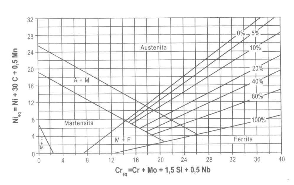 98 A soldabilidade dos aços inoxidáveis é analisada através de diagramas como o de Espy, WRC e Schaeffler.