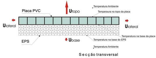 Capítulo 3 Materiais e Métodos 51 1. As temperaturas da placa absorvedora são uniformes em toda sua extensão e espessura; 2.