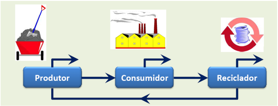 Metabolismo industrial Produtores: energia, minerais, combustíveis, agricultura;