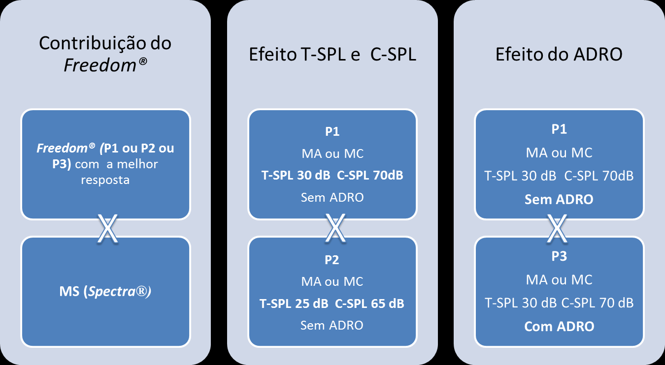 Método 46 Para identificar o efeito do T-SPL e do C-SPL foram comparados os seguintes resultados realizados com o Freedom nos programas P1 e P2: as médias dos limiares audiométricos de 500 Hz, 1000